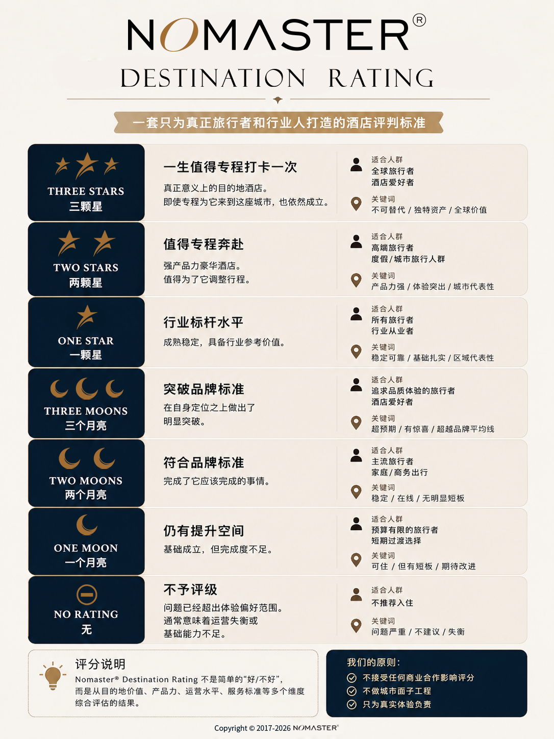 Nomaster® 你的酒店推荐官&目的地评价体系-Nomaster®
